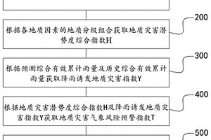 地质灾害精细化气象风险预警区评价方法及装置