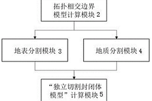 三维地表与地质体模型拓扑一致建模的系统及方法