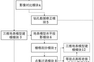 地表与地质钻孔高程一致性建模的系统