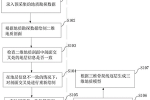 构建三维地质模型的方法、系统及可读存储介质