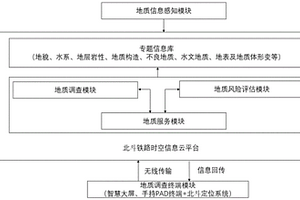 基于北斗的高分遥感铁路地质调查系统与方法