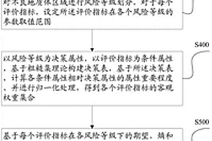 基于粗糙集和云模型的隧道地质预报方法及系统