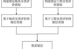 低渗透储层综合地质-工程的分类评价方法