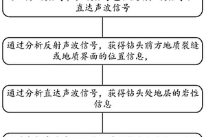 探测岩性、地质界面和裂缝的方法及装置