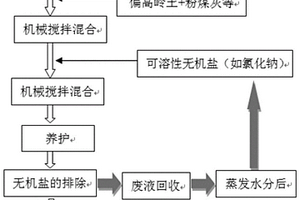 利用水溶性无机盐制备多孔地质聚合物方法