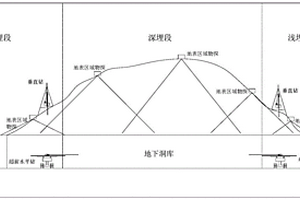 地下工程深浅组合地质勘察布置方法