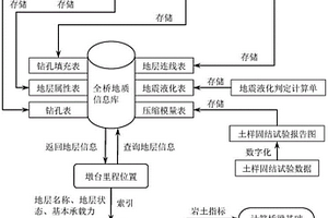 铁路桥梁地质图形数字化存储及应用的方法