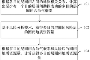 多目的层圈闭地质资源量确定方法及装置