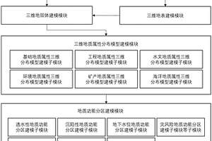 区域地质功能分区建模系统及建模方法