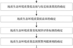 地质生态环境质量的监测预警判据与方法