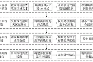 面向多模态数据的地质剖面图近似表达方法