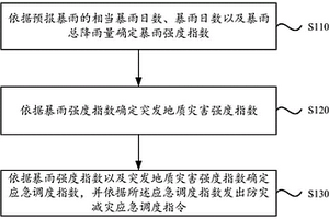 突发地质灾害防灾减灾方法、装置、电子设备及存储介质