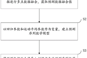 道路交通地质灾害预警方法、装置及存储介质