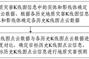 基于K线图的地质灾害预测方法及系统