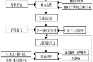 粉土地质条件下的顶管施工方法