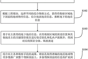 应用于缺水地区浅埋地下工程的地质勘察方法