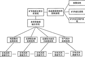 基于物联网的矿井地质灾害监测系统