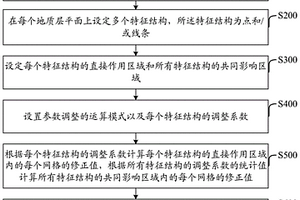 地质模型参数场调整方法和装置