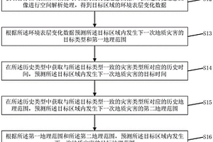 区域地质灾害预警方法、装置、存储介质及设备