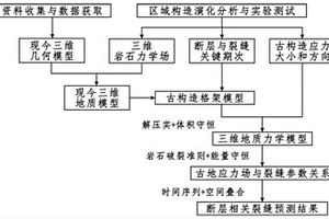 基于四维地质力学的断层相关裂缝定量预测方法