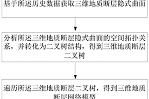 三维地质断层网络不确定性分析方法、系统及存储介质