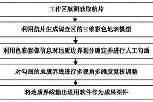 基于无人机进行地质界线划分确定方法