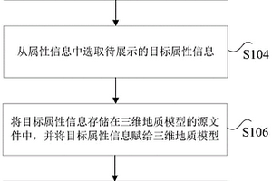 三维地质模型的属性信息展示方法及装置