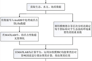 基于煤炭资源开发的生态地质环境类型划分方法