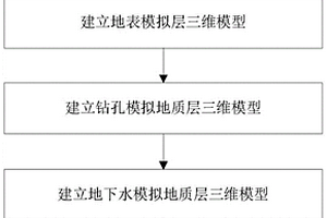 三维地质模型构建方法