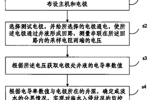 海水入侵监测方法及分布式电导率地质灾害监测装置