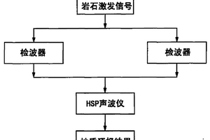 适合于TBM施工的地质超前预报方法