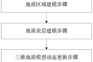 三维地质模型动态更新方法