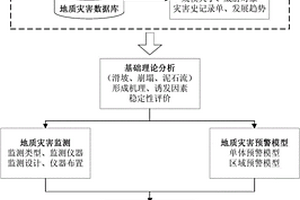 地质灾害监测与预警的方法和装置