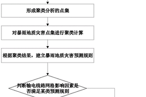 用于输电线路的暴雨地质灾害的聚类预警方法及系统