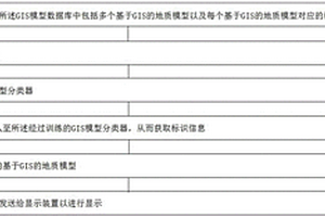 基于GIS的地质数据呈现方法及系统