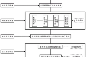 基于多地质参数快速评价走滑断层封闭能力的方法