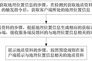 地质资料获取、推送方法及装置