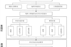 线性工程地质灾害危险性评估的多层次分析法