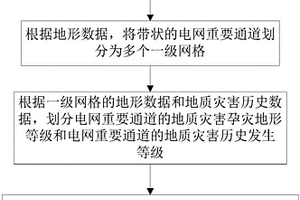 电网通道暴雨次生地质灾害的风险快速划分方法及系统