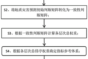 地质滑坡预测计算方法