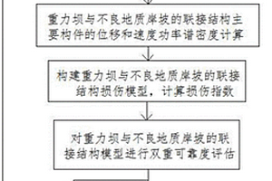 重力坝与不良地质岸坡的联接结构的施工方法