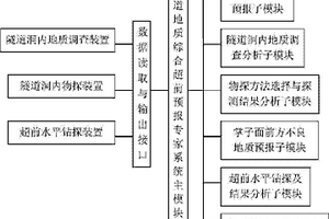 隧道地质综合超前预报专家系统及其实现方法