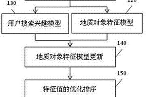 面向油田地质对象的搜索引擎特征提取方法与装置