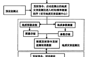 利用超低频无线电信号进行地质灾害预防遥测的方法