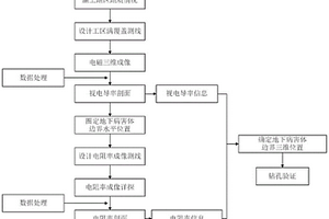 利用视电导率和电阻率圈定不良地质体边界的方法
