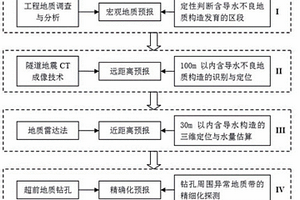隧道含导水不良地质构造综合超前预报方法