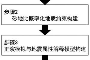 针对钻井土层中薄互层砂地比概率化地质分析方法