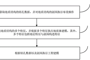 适用于地质结构的三维模型建立的方法和装置