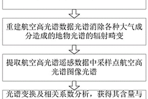 基于航空高光谱的土地质量监测方法