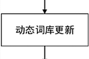 基于数据协同的地质分类词库的建立方法
